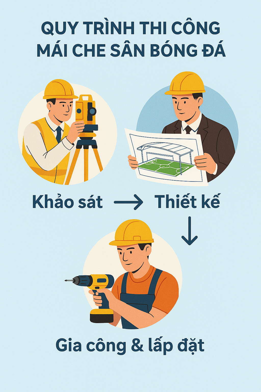 Quy trình thi công mái che sân bóng đá chuyên nghiệp khảo sát thực địa, thiết kế tối ưu, gia công vật liệu và lắp đặt đảm bảo chất lượng.