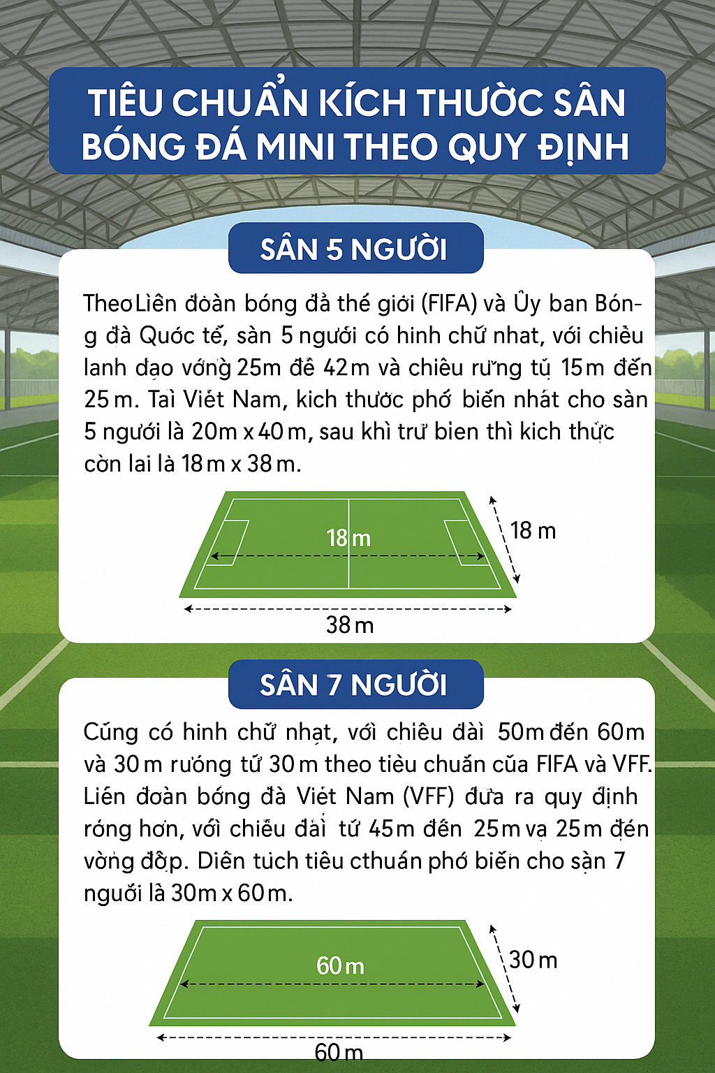 Tiêu chuẩn kích thước sân bóng đá mini 5 người và 7 người có mái che theo quy định FIFA, IFAB và VFF, giúp đảm bảo chất lượng thi đấu và tuổi thọ công trình.