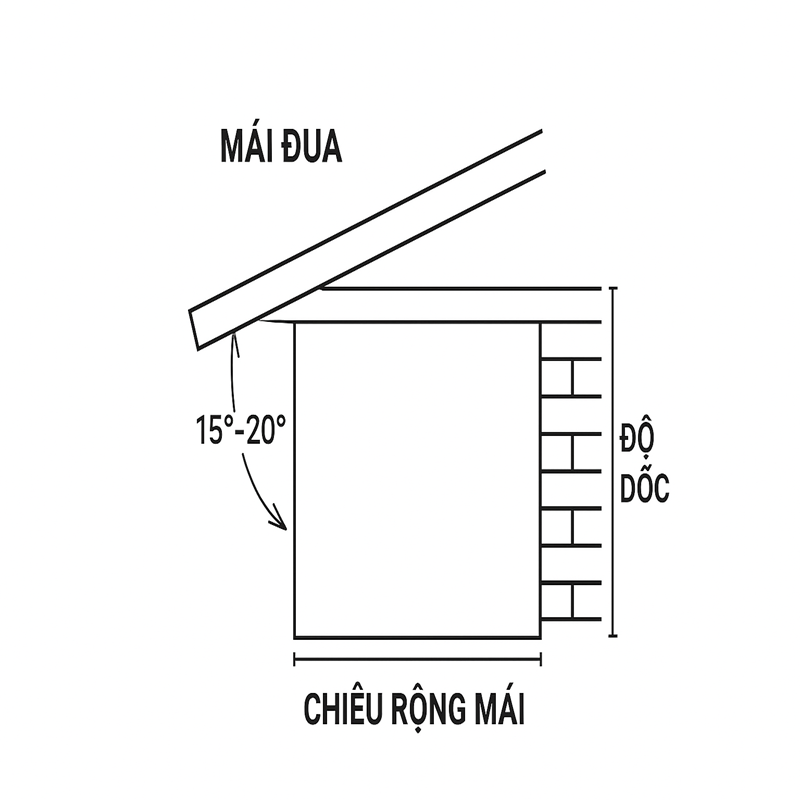 Chiều rộng và độ dốc mái đua cần tính toán kỹ lưỡng để vừa đẹp vừa an toàn